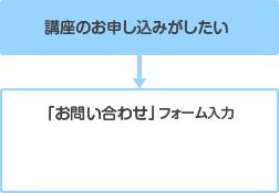 講座のお申し込みがしたい 「お問い合わせ」フォーム入力