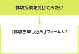 体験授業を受けてみたい 「体験お申し込み」フォーム入力